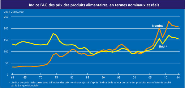 L’Indice FAO des prix des produits alimentaires 