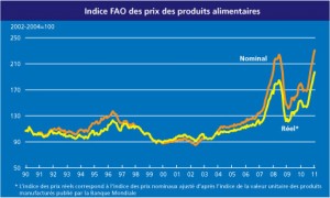 Indice FAO des prix des produits alimentaires