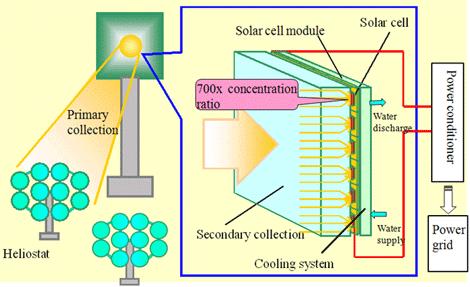 Nouveau système photovoltaïque.